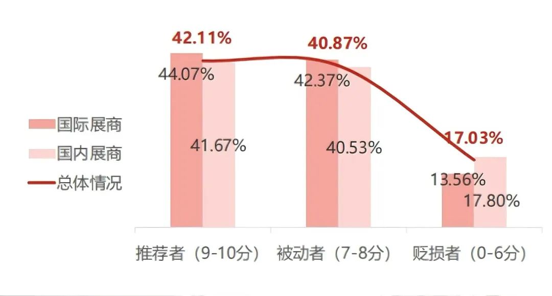 「國(guó)內(nèi)展商、國(guó)際展商對(duì)展會(huì)的推薦情況」
