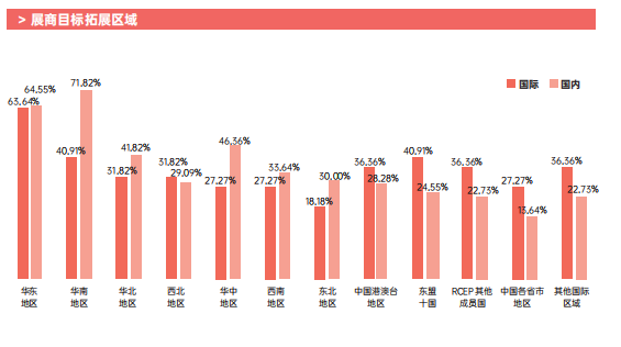 華南市場(chǎng)、東盟10國(guó)是展商拓展重要區(qū)域