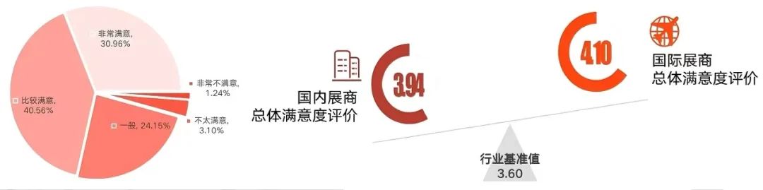 「國(guó)內(nèi)展商、國(guó)際展商總體滿意度」