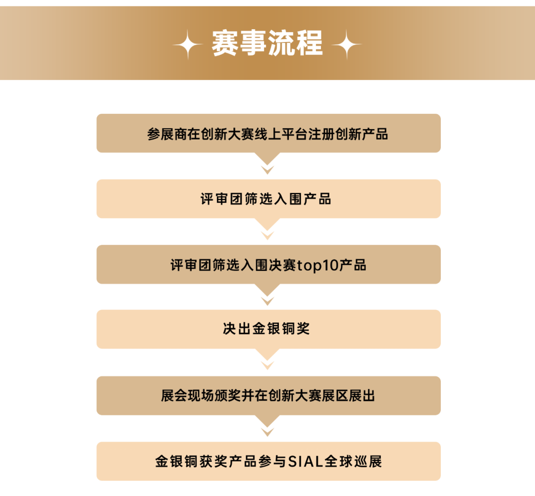 SIAL創(chuàng)新大賽賽事流程
